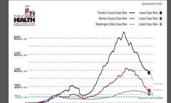 El Distrito de Salud de Benton Franklin anuncia una disminución del 50 por ciento en los casos de COVID-19