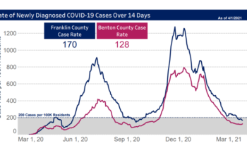 BFHD informa que los condados de Benton y Franklin están en un “buen lugar” para permanecer en la fase 3