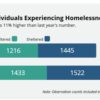 En Condado de Pierce aumentó la indigencia en un 11% en un año