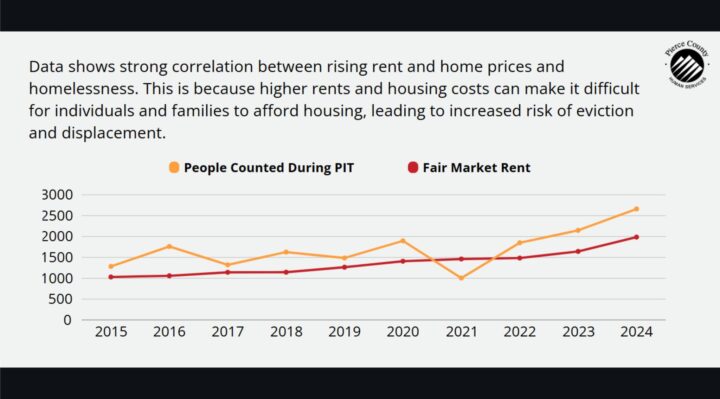 El conteo realizado el pasado 31 de enero encontró a 2,955 en esta condición