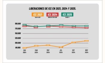 Liberaciones bajo supervisión (ATD) crecen pese a discurso de deportaciones masivas: Aquí los detalles