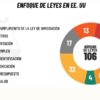 106 leyes estatales redibujan el mapa migratorio de EEUU En 2025:  En apenas nueve meses, 38 estados aprobaron 106 nuevas leyes migratorias